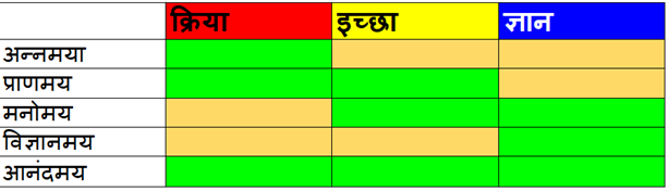 File:Panchkosha to Subjects Category.png