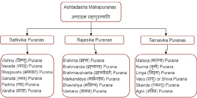 अष्टादश महापुराणानि.jpg