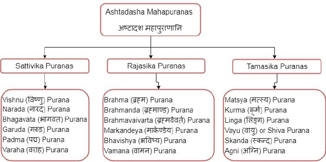 अष्टादश महापुराणानि.jpg