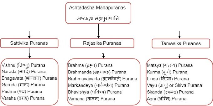 अष्टादश महापुराणानि.jpg