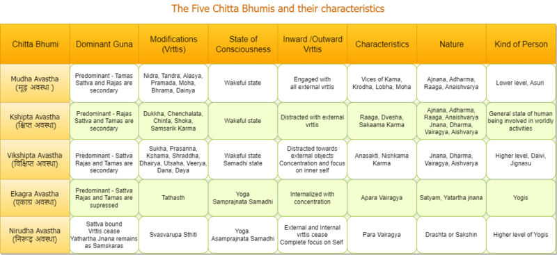 File:Chitta Bhumis.png