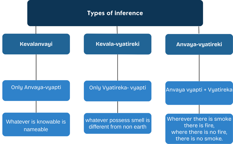 File:Kevalanvayi, kevalvyatireki, anvayavyatireki.png
