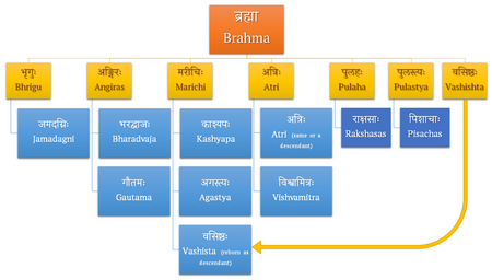 Brahmarshis and Gotrakaras.PNG