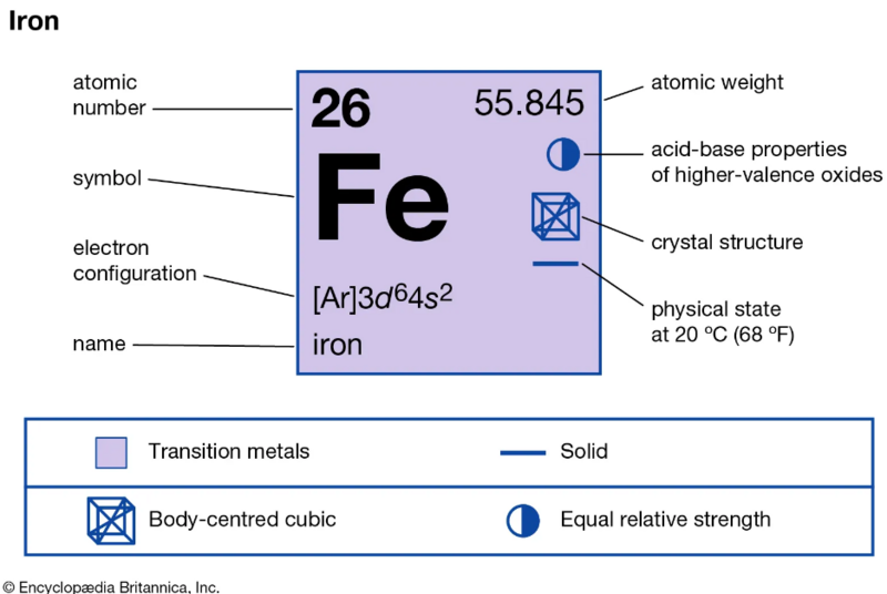 File:Properties of Iron Element.png