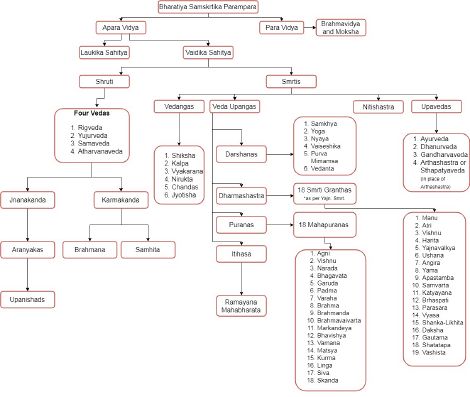 Classification of Samskrit Texts