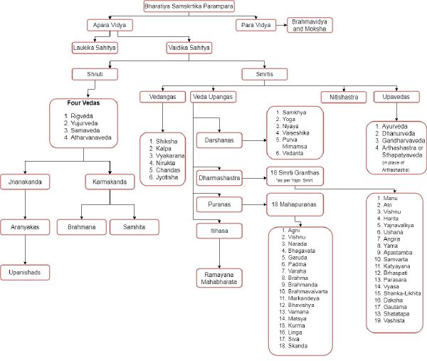 Classification of Samskrit Texts