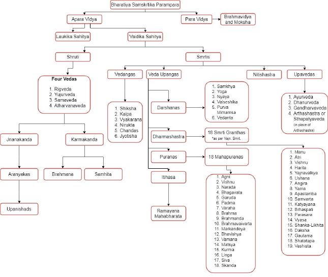Classification of Samskrit Texts
