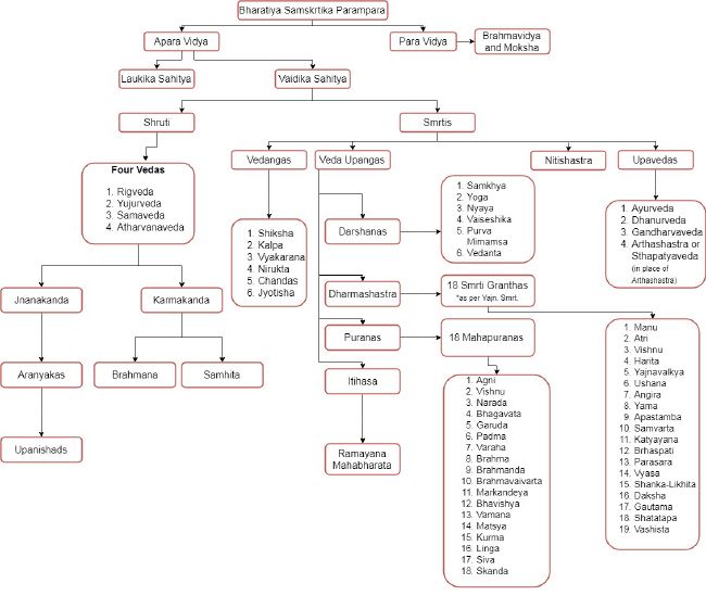 Classification of Samskrit Texts