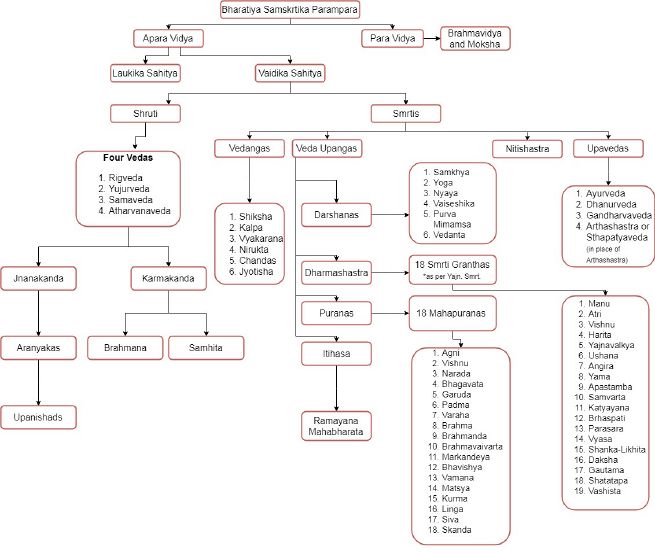 Classification of Samskrit Texts