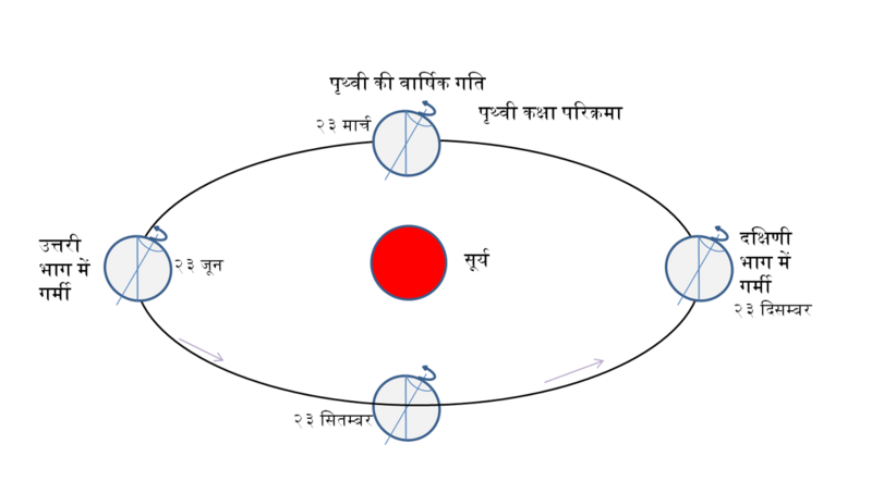File:पृथ्वी की वार्षिक गति.png