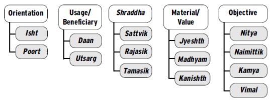 Source : Daan and Other Giving Traditions in India By Sanjay Agarwal (Page 22)