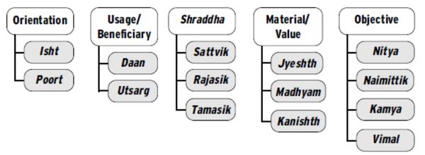 Source : Daan and Other Giving Traditions in India By Sanjay Agarwal (Page 22)
