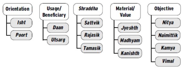 Source : Daan and Other Giving Traditions in India By Sanjay Agarwal (Page 22)