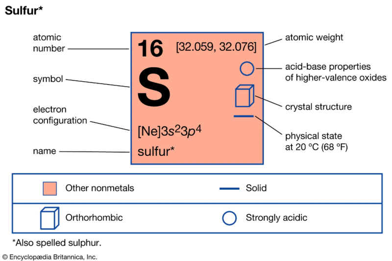 File:Properties of Sulphur Element.png