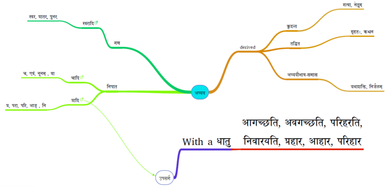 File:9 Avyaya & Upasarga.PNG