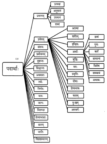 Enumeration of Nyaya-Vaiseshika Padarthas