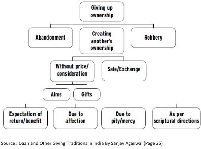 Dana and Other Giving Traditions in India By Sanjay Agarwal-1.jpg