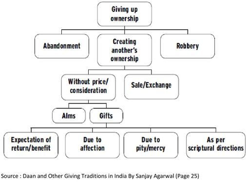Dana and Other Giving Traditions in India By Sanjay Agarwal-1.jpg