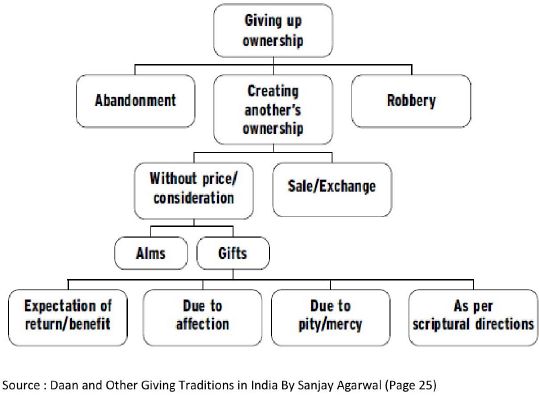 Dana and Other Giving Traditions in India By Sanjay Agarwal-1.jpg