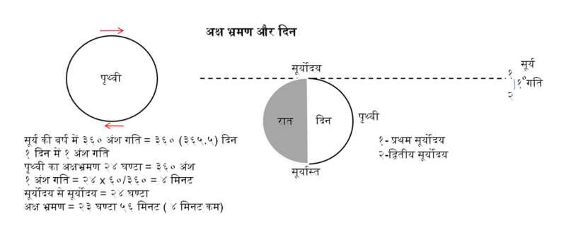 File:अक्ष भ्रमण और दिन.png